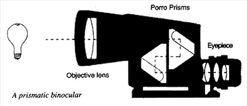 Porro prisms